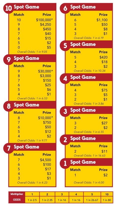 keno winnings chart